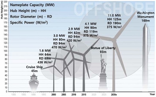 Reducing Wind Energy Costs through Increased Turbine Size: Is the Sky the  Limit?