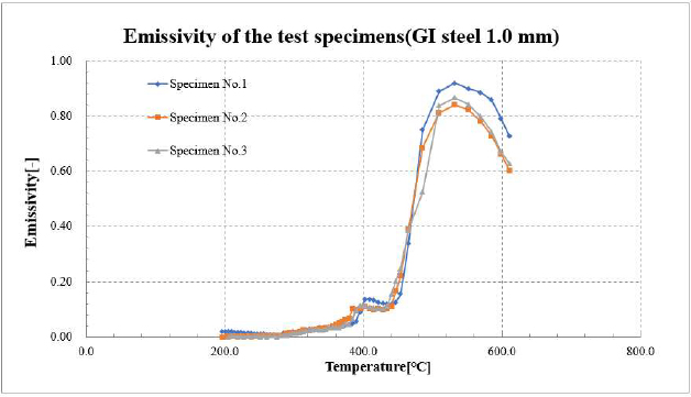 Figure 7: