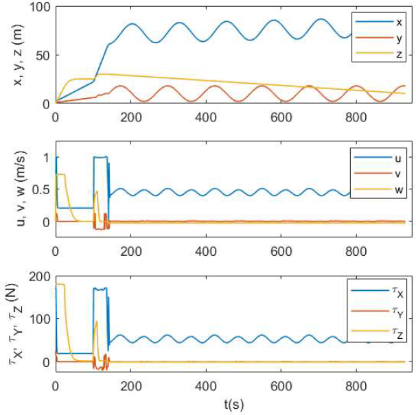 Figure 3: