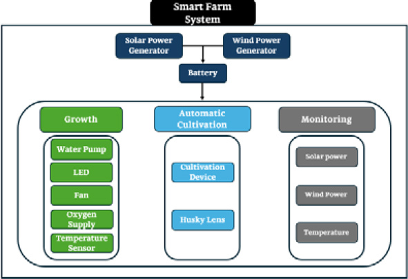 Figure 2: