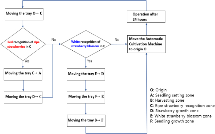 Figure 4: