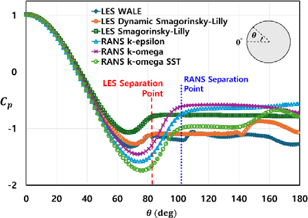 Figure 4: