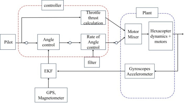 Figure 3:
