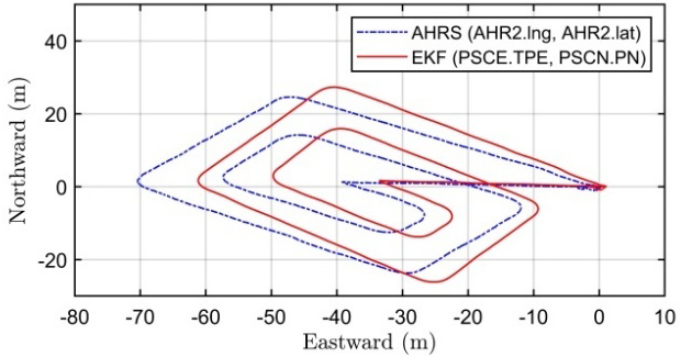 Figure 8: