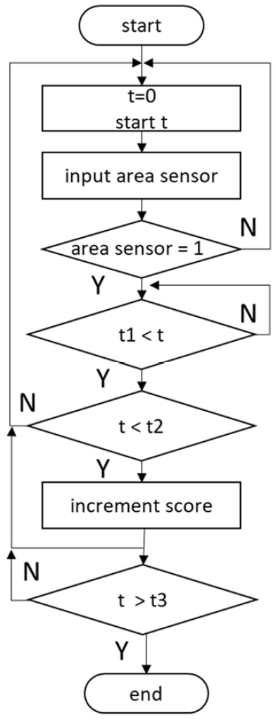 Figure 3: