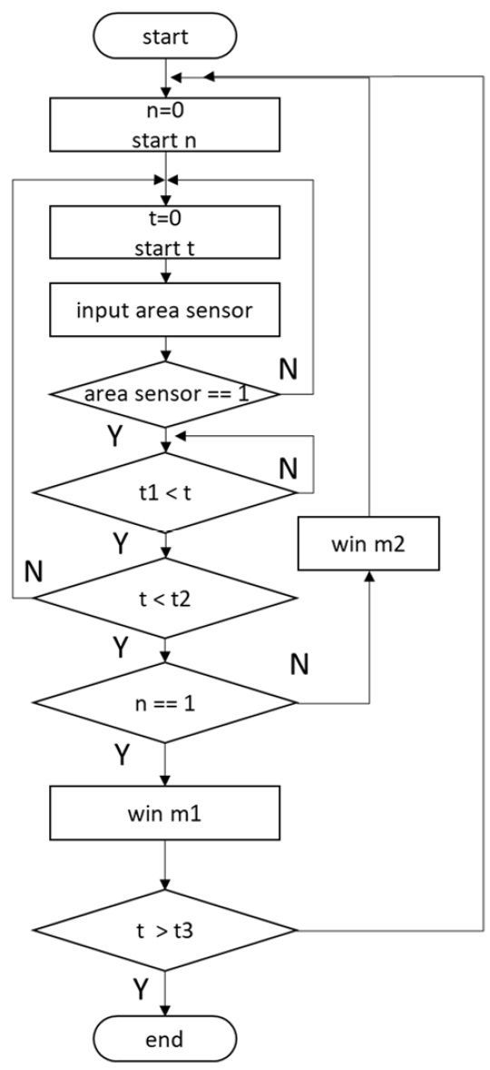 Figure 5: