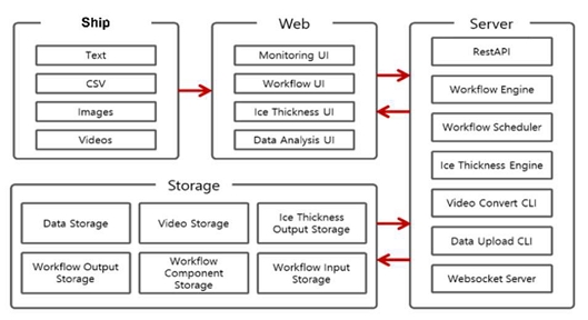 Figure 3: