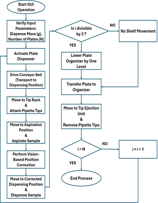 Figure 2: