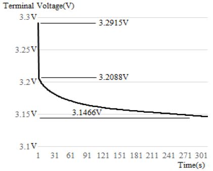 Figure 7: