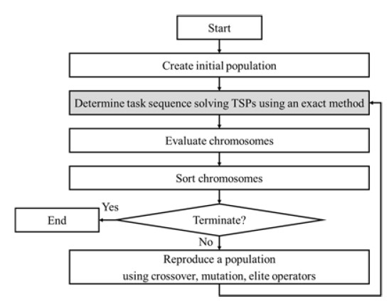 Figure 2: