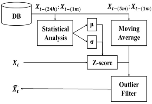 Figure 3: